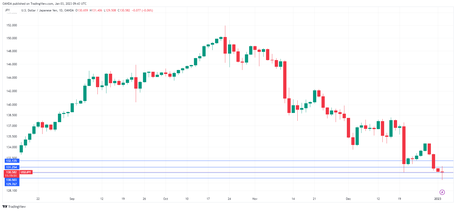 USD/JPY Daily Chart