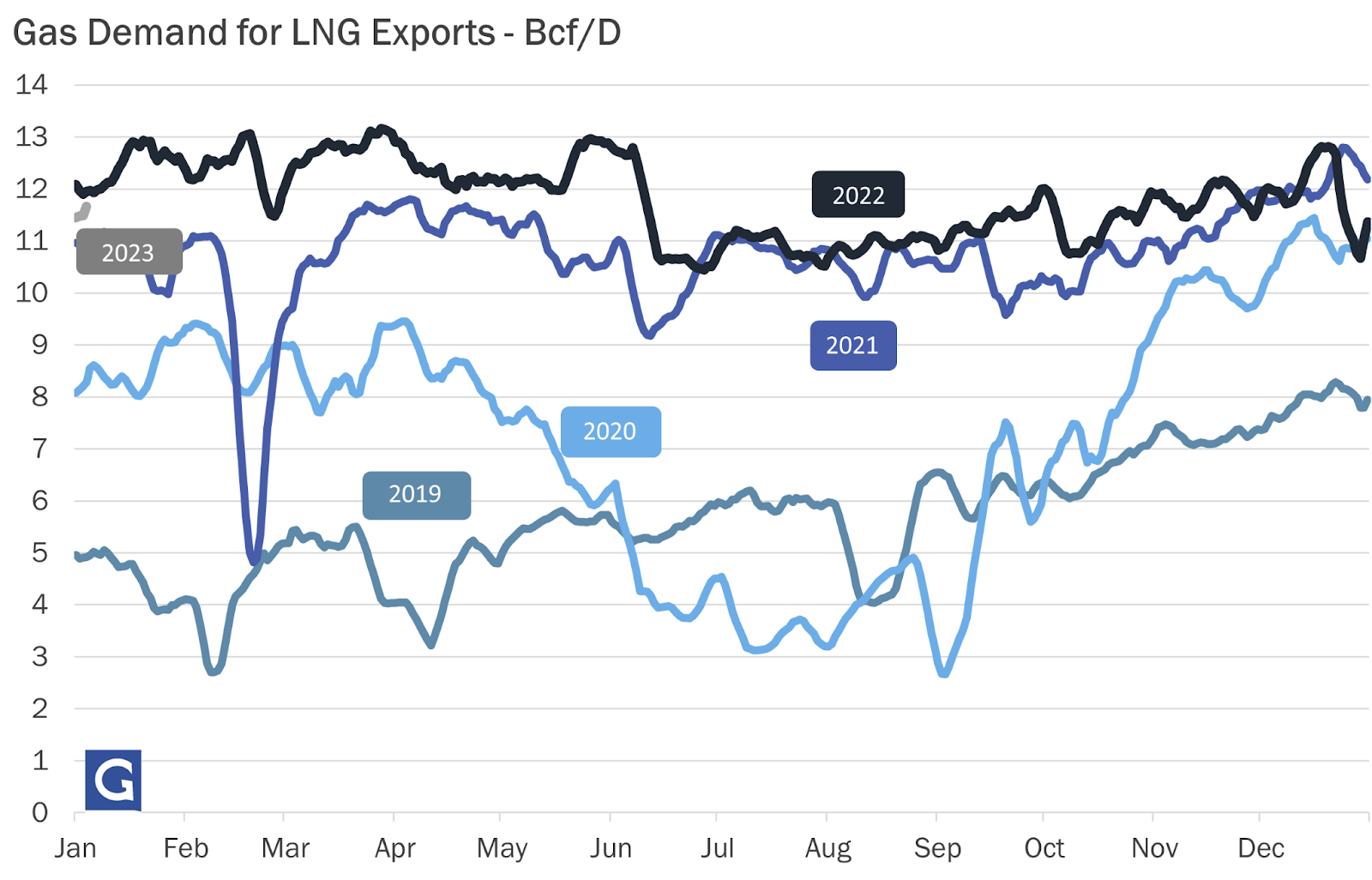 Gas Demand for LNG Exports