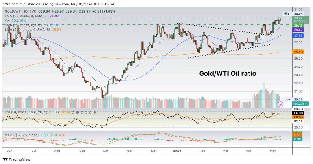 Gold/Oil ratio