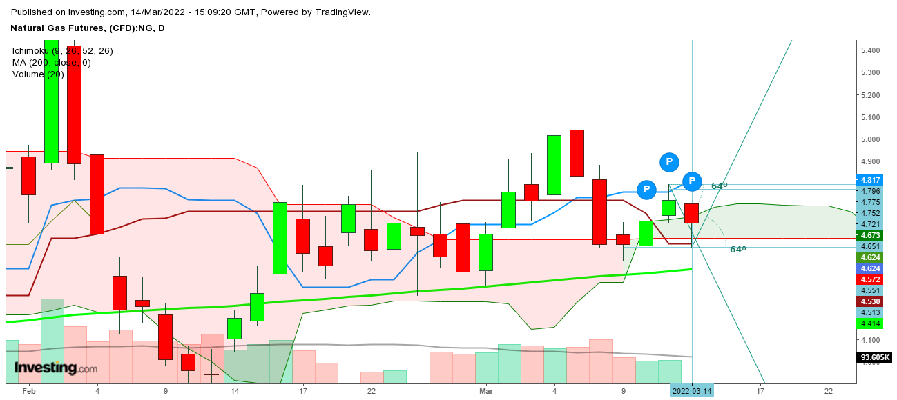 Natural Gas Futures Daily Chart