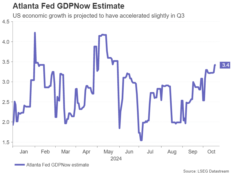 US GDP