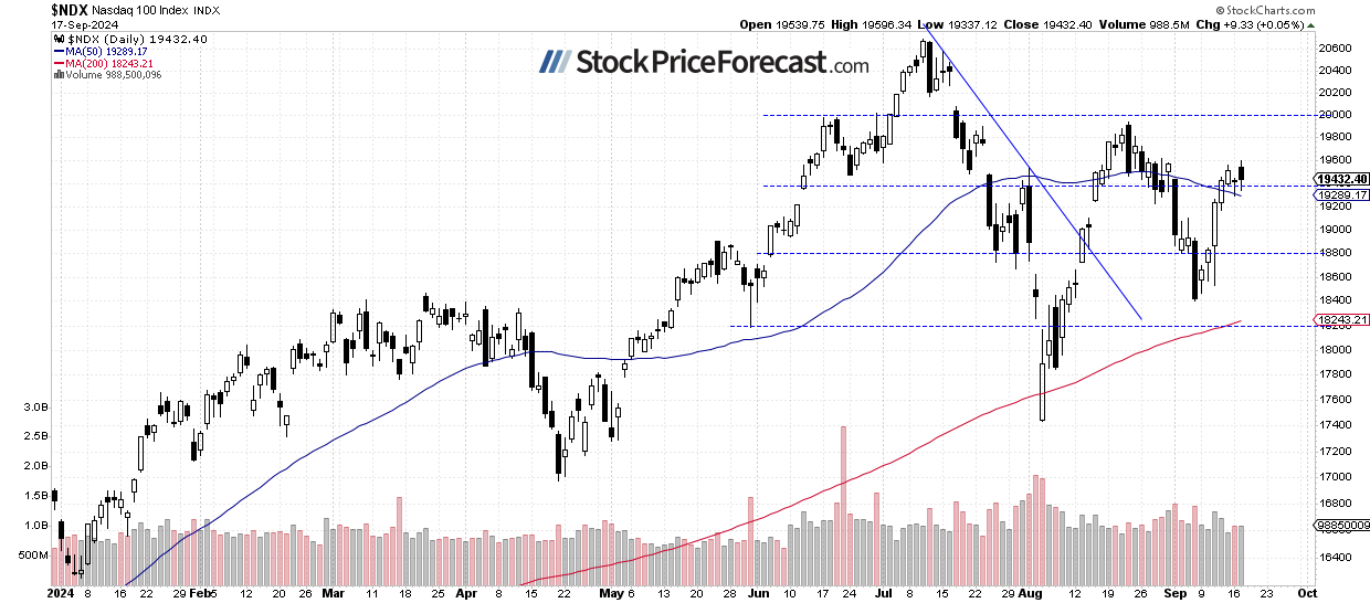 Nasdaq 100 Chart