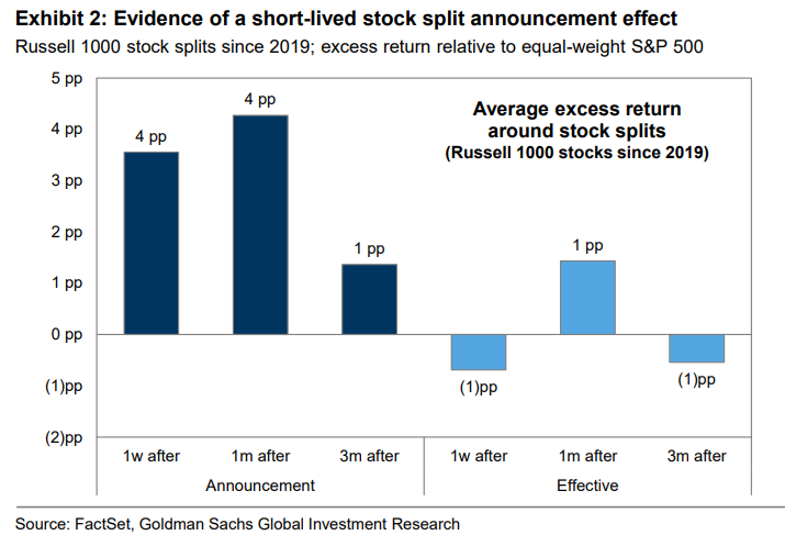 Stock-Split Effect