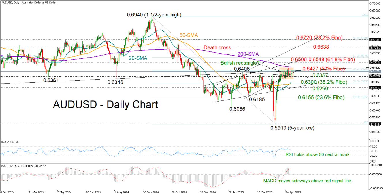 AUD/USD-Daily Chart