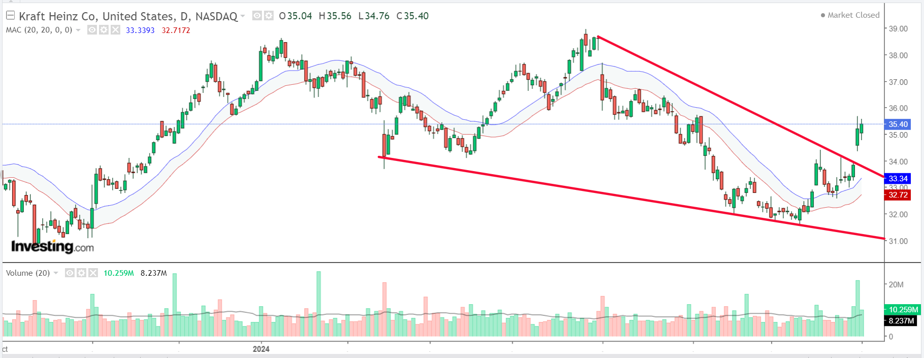 Kraft Heinz Stock Chart