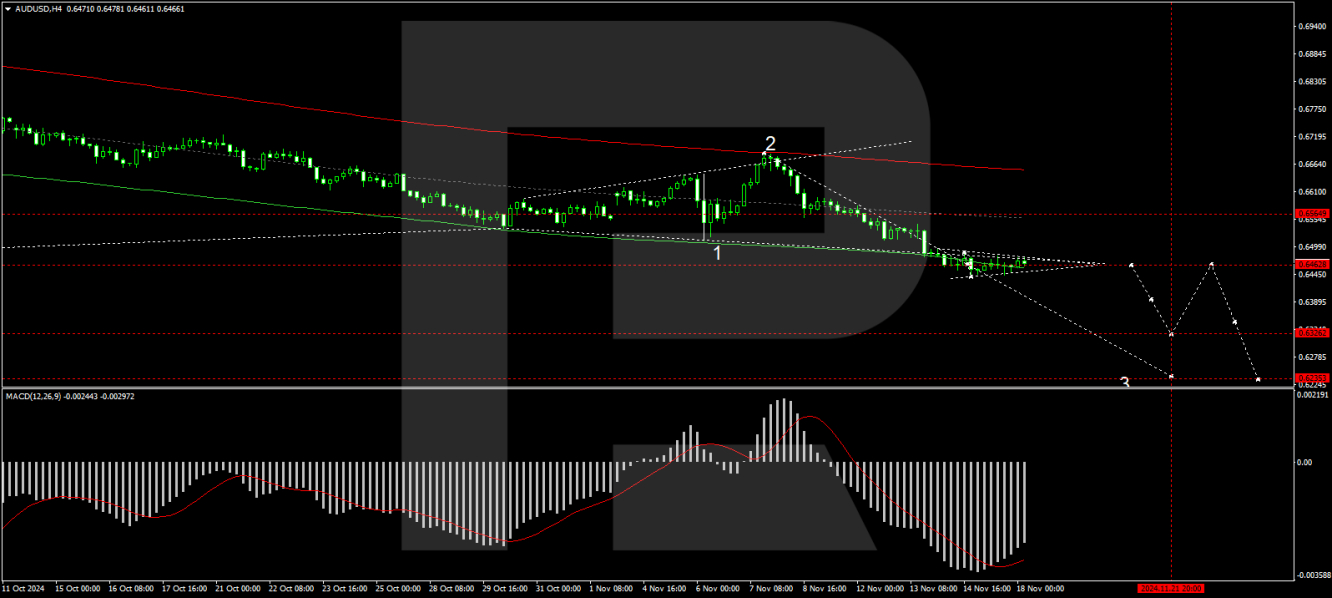 AUD/USD forecast