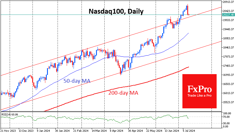 Nasdaq 100 Daily Chart