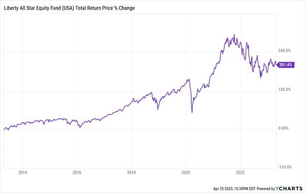 USA-Total Returns Chart