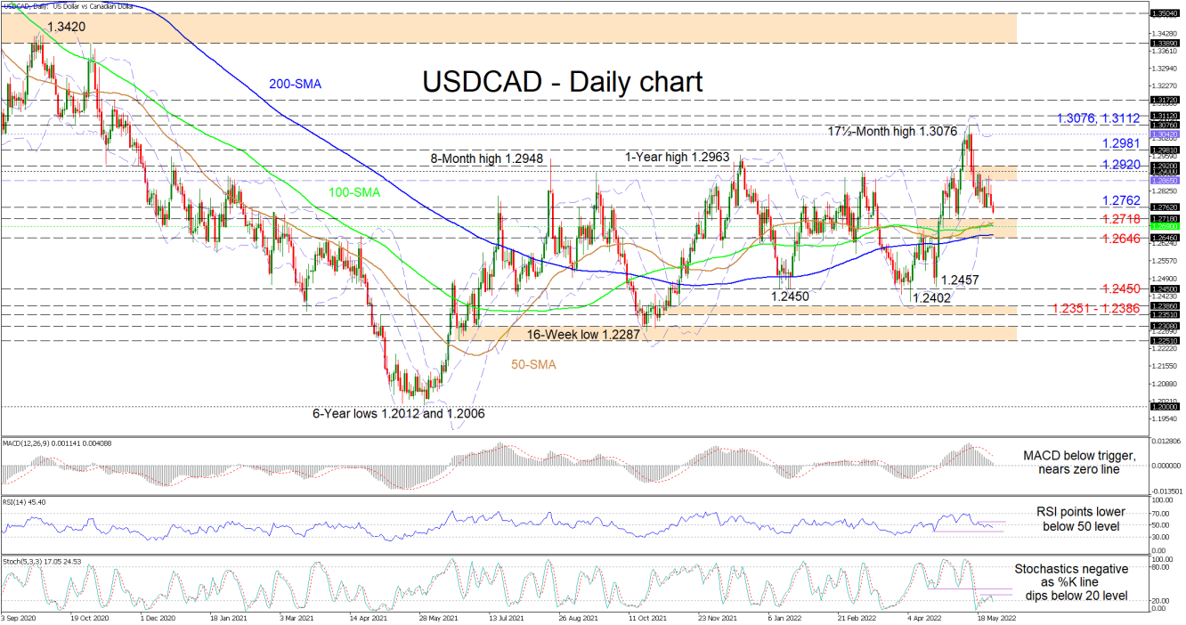 270522_USDCAD Daily