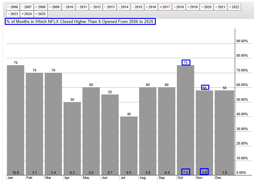 Netflix Seasonality Chart