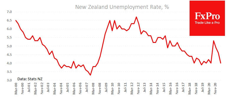 New Zealand unemployment rate fell to pre-pandemic levels