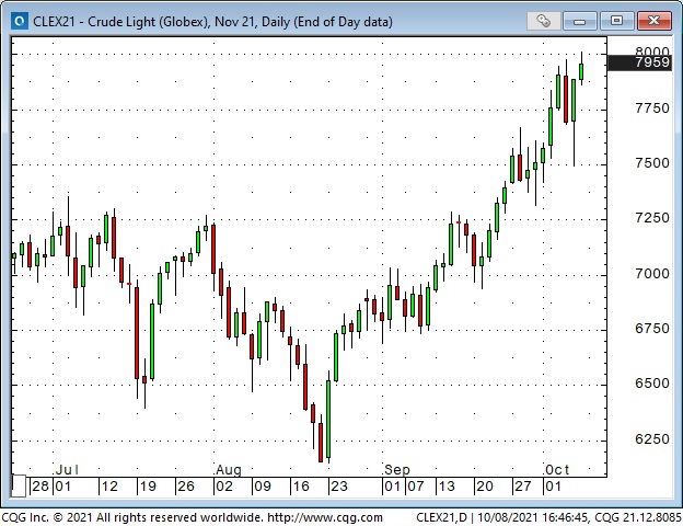 Crude Light Daily Chart