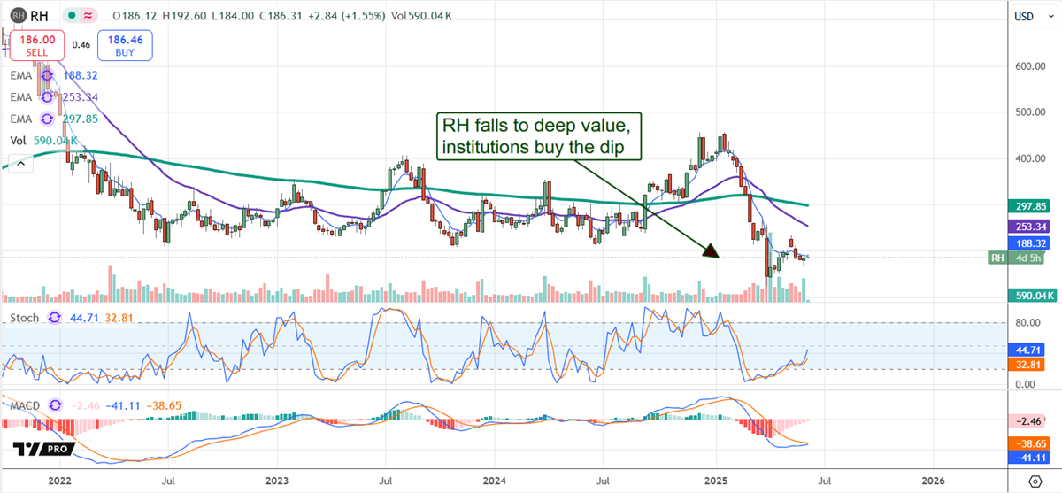 RH Stock Chart 