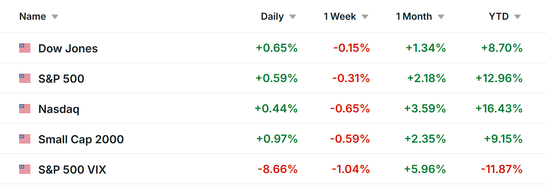 Wall Street Weekly Performance