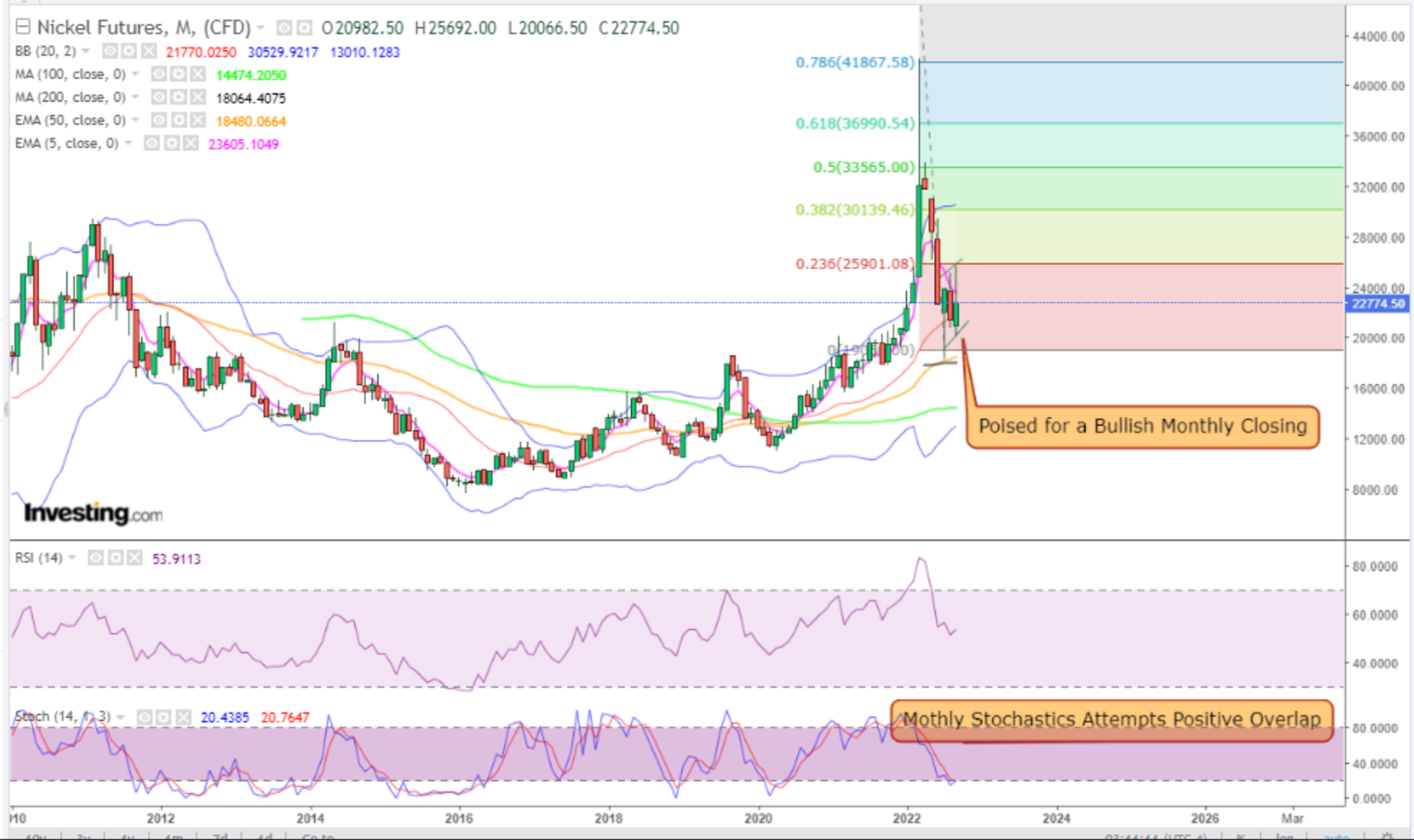 Nickel Monthly