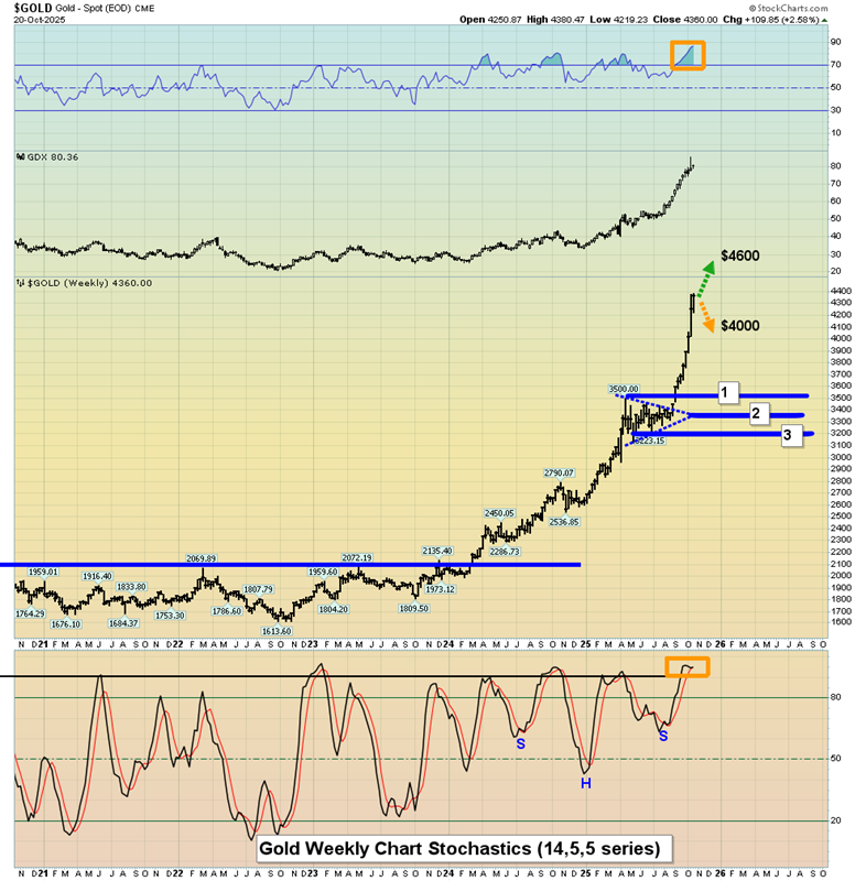 Gold Spot Weekly Chart