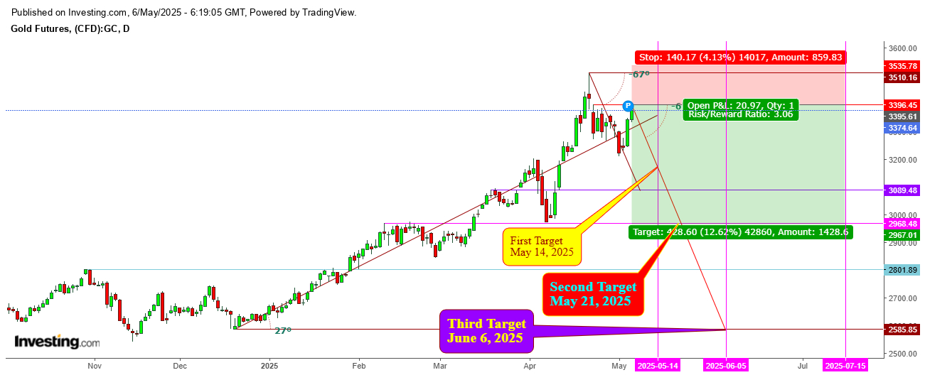 Gold Futures Daily Chart