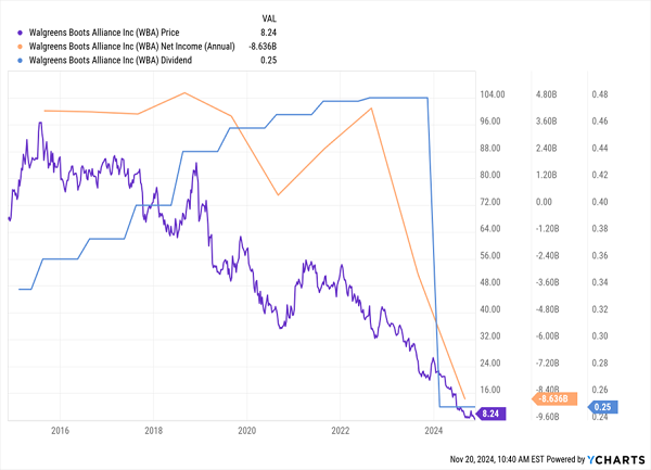 WBA-Declines