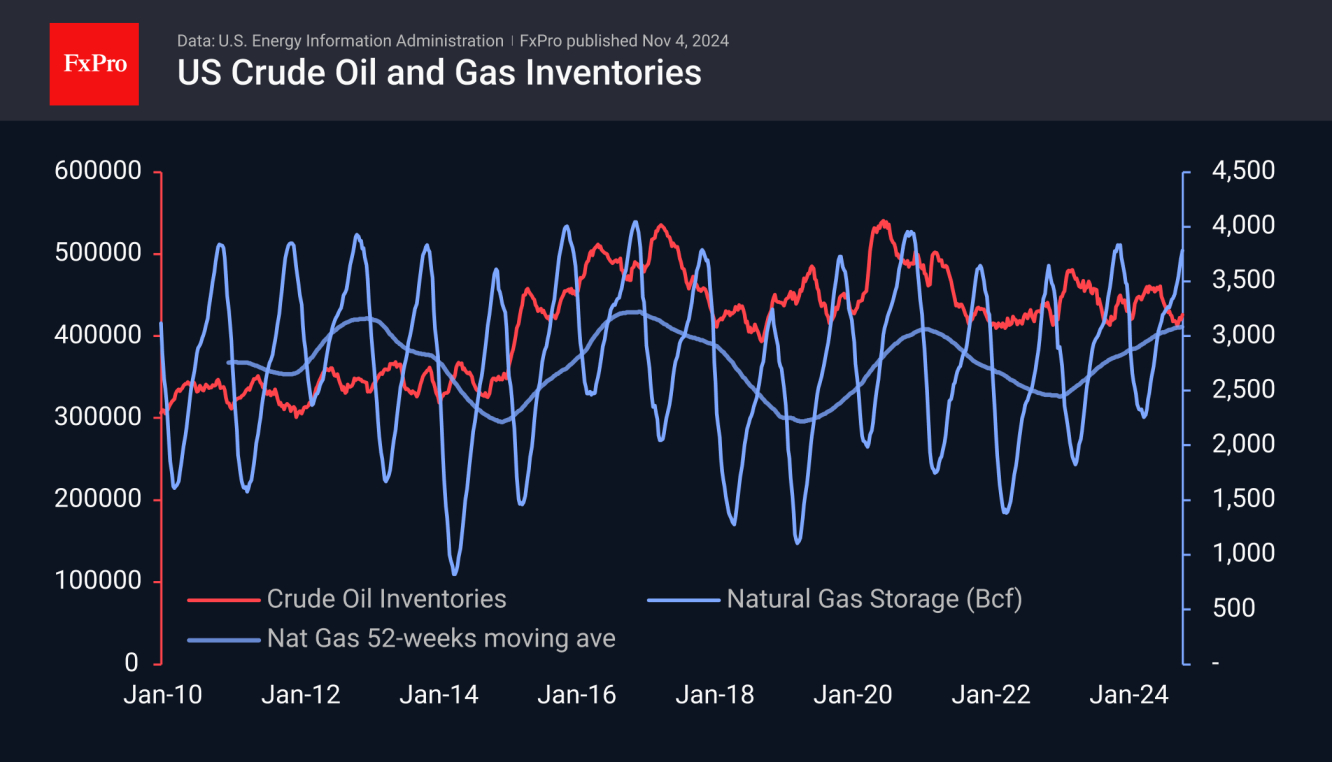 US Crude Oil and Natural Gas Inventories