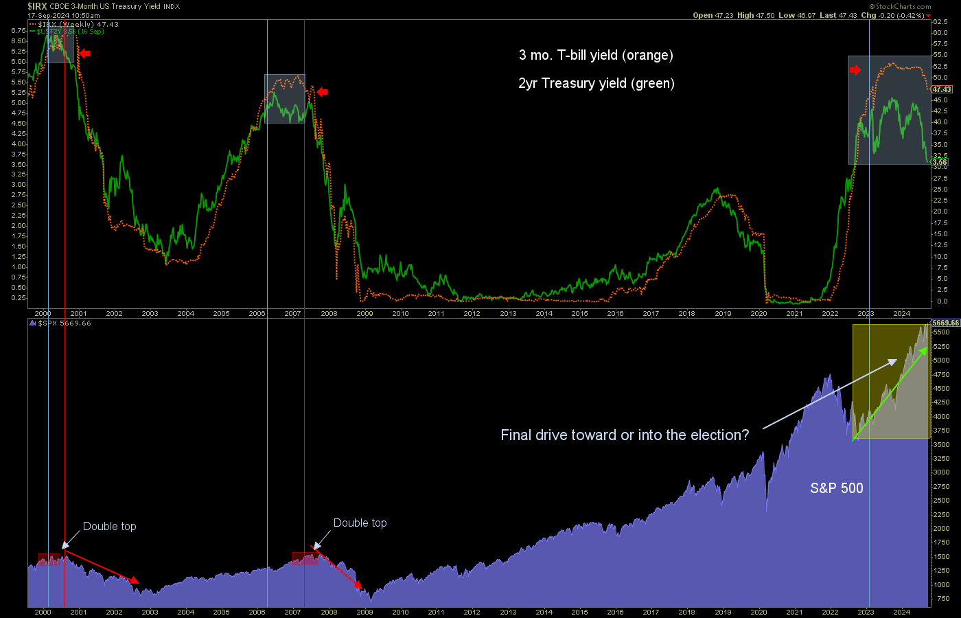 3-Month vs 2-Year US Treasury Yields