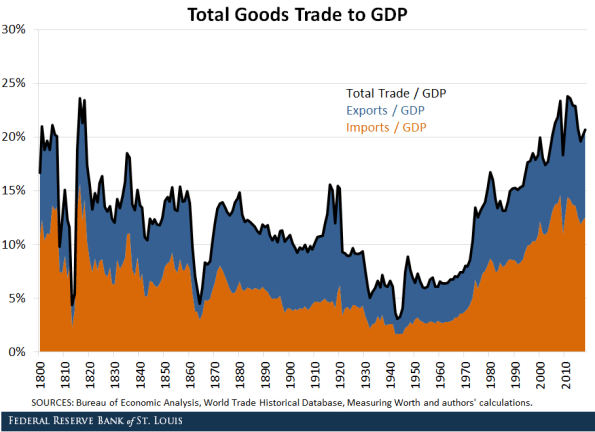 Total Goods Trade to GDP (Exports and Imports)
