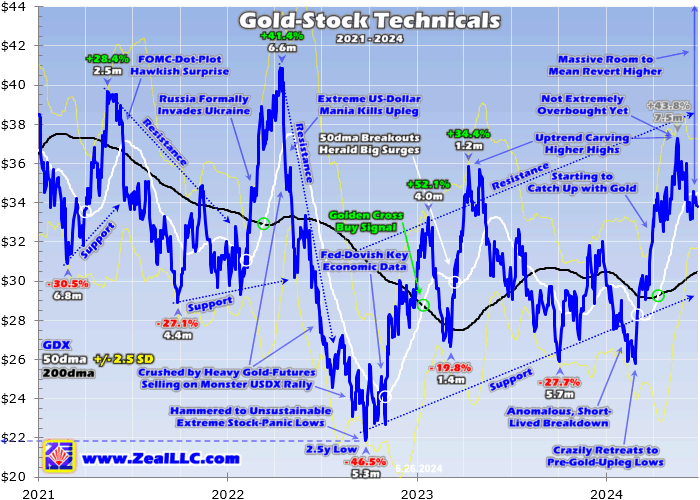 Технические характеристики золотых акций