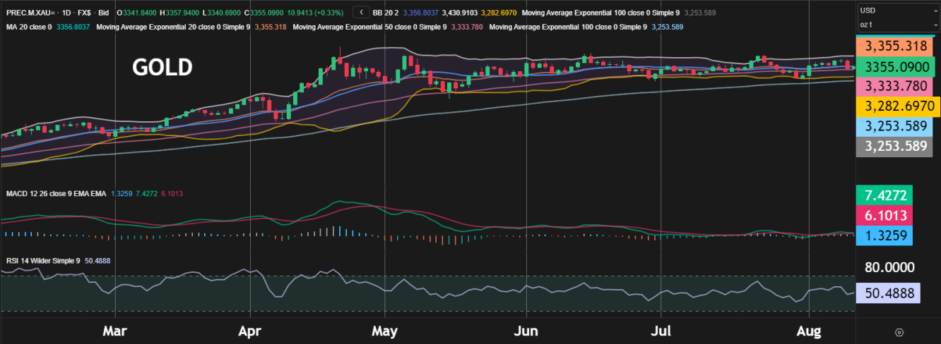 Gold Chart