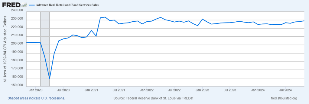 Record retail sales not as good as they appear 6