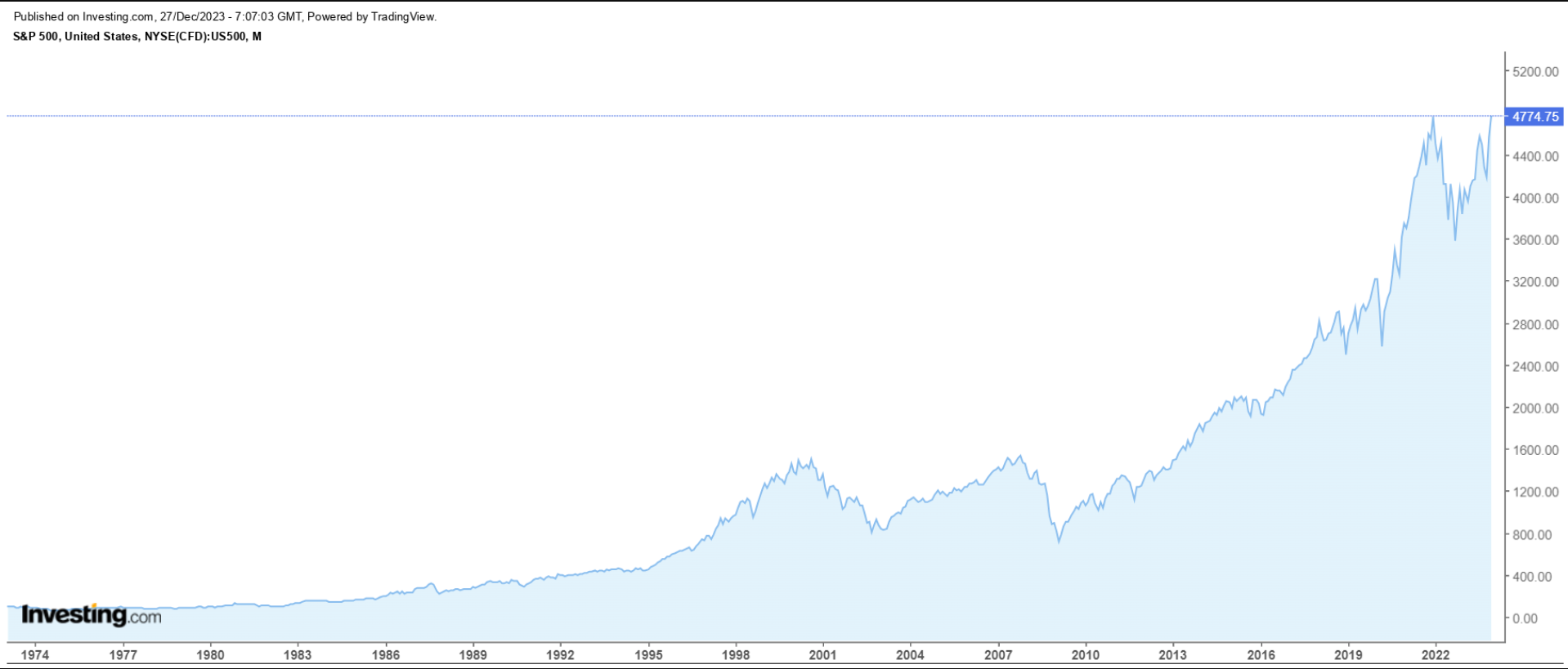 S&P 500 - gráfico mensal