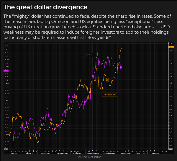 Dollar Divergence
