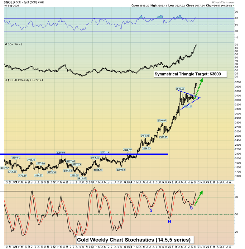 Gold Weekly Chart – Symmetrical Triangle Target $3,800