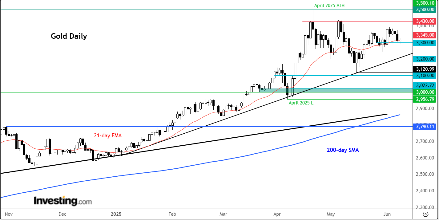 Gold Technical 