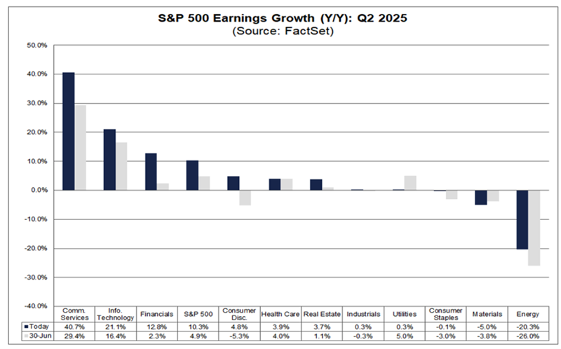 US-Earnings-Surge