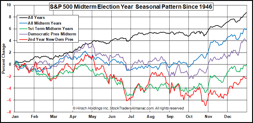Saisonalität des S&P 500 in Zwischenwahljahren seit 1946
