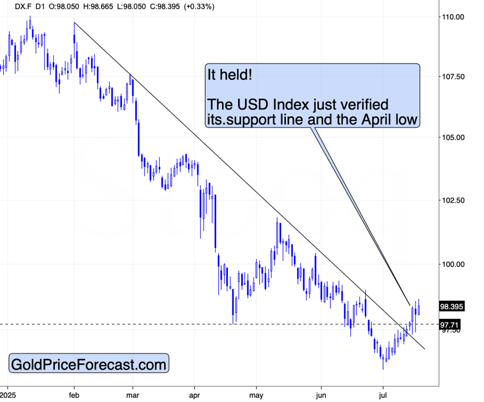 ดัชนี USD - สนับสนุนการตรวจสอบที่เดือนเมษายนต่ำ