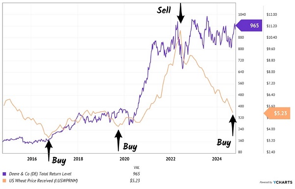 Wheat-DE-Chart