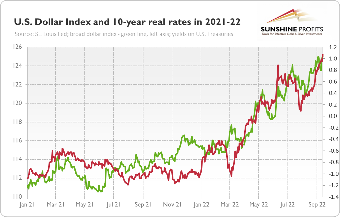 U.S. Dollar Index/10-Year Real Rates