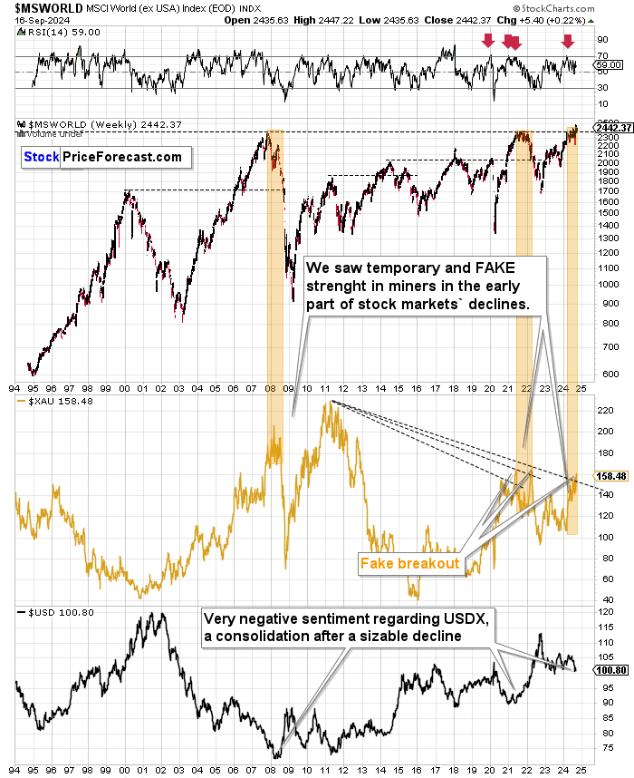 MSCI World Chart