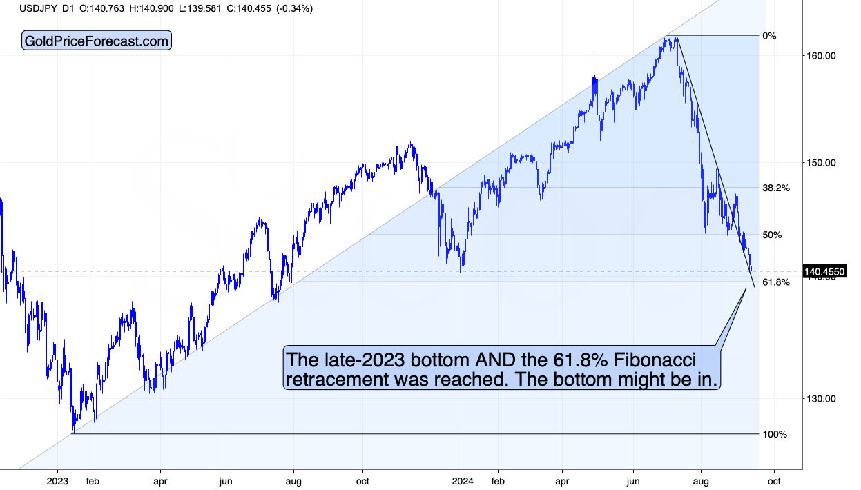 Gold Chart