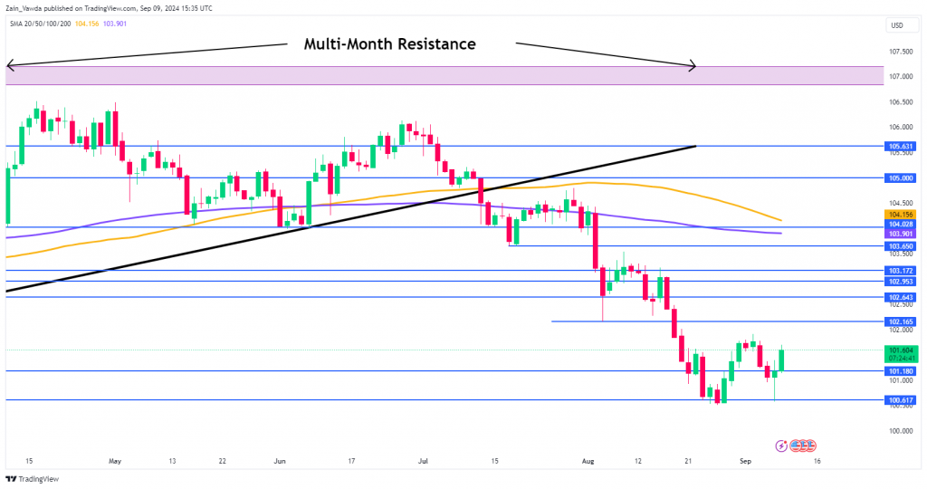 DXY Daily Chart