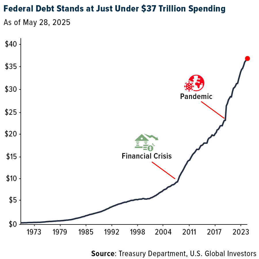 U.S. Federal Debt Chart – Nearing $37 Trillion
