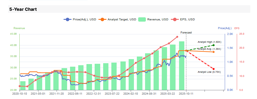 Netflix 5-Year Chart