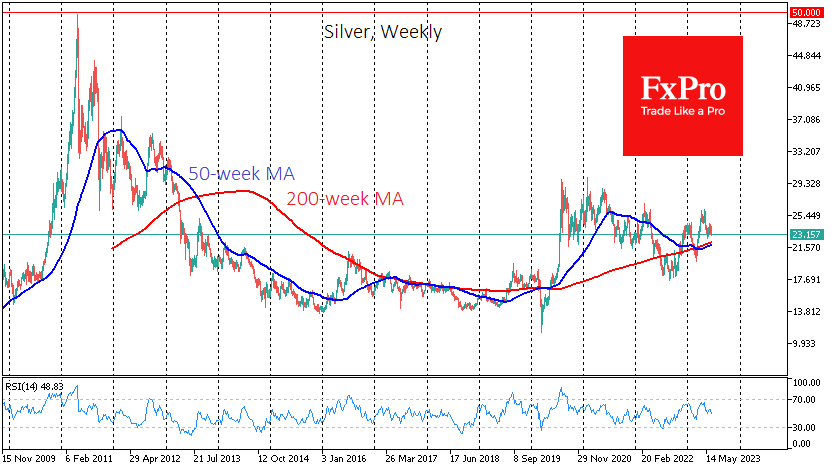 Silver is testing support at $23.2 