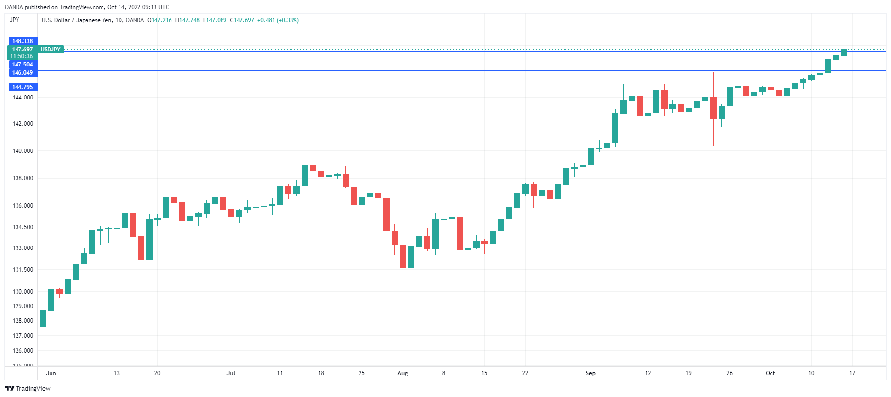 USD/JPY Daily Chart