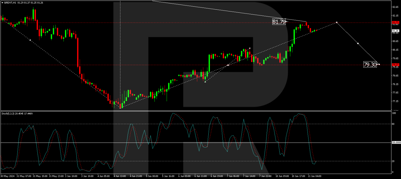 Brent price analysis