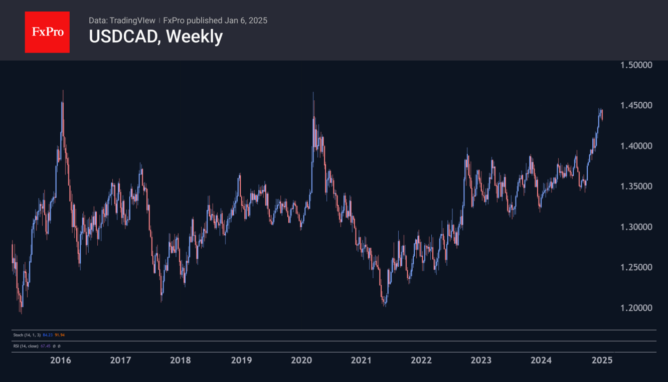 USD/CAD-Weekly Chart