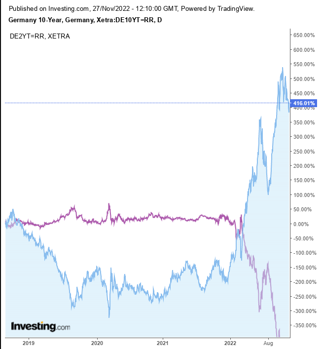 German yield curve: 10-year vs. 2-year bonds 