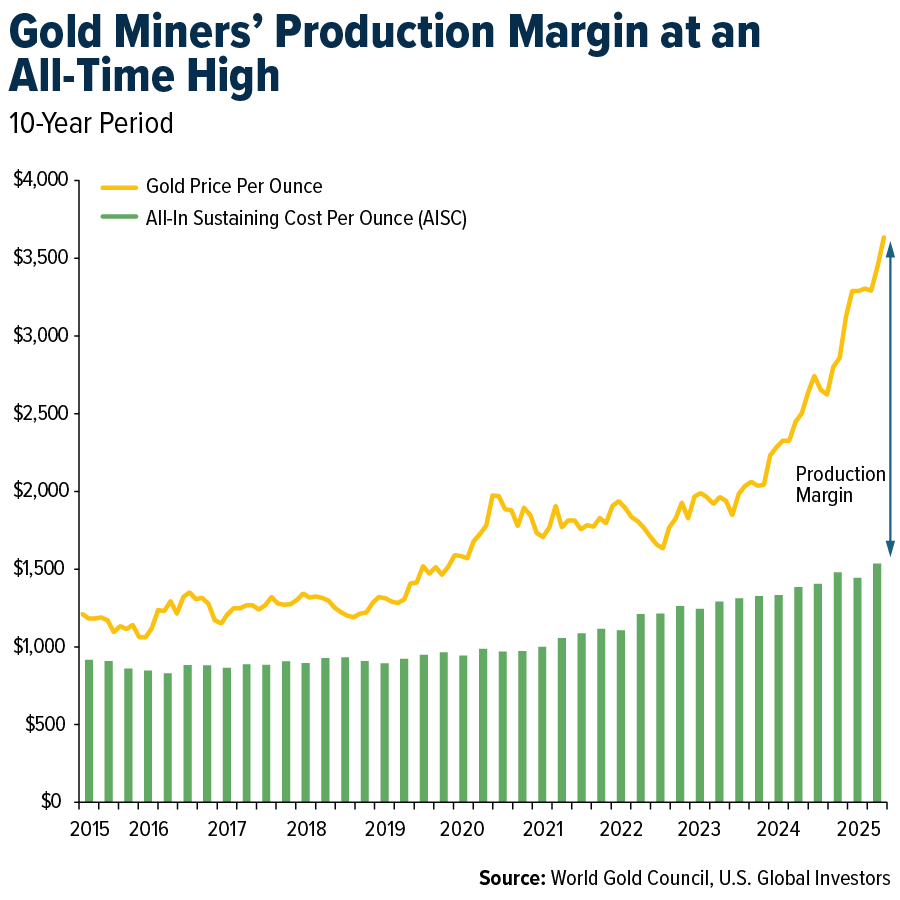 Gold Miners’ Production Margin vs. All-In Sustaining Cost