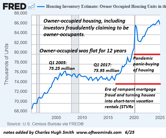 Housing Owner Occupied