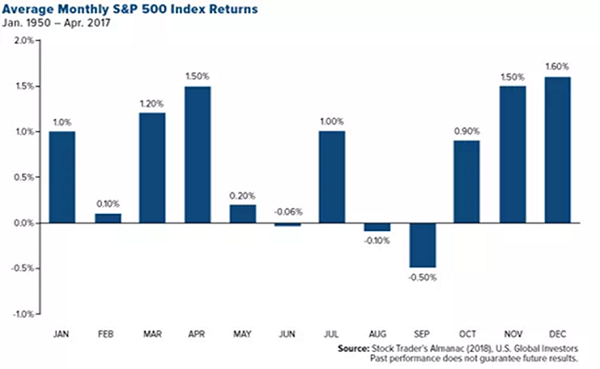 Avg-Monthly-Returns-Markets